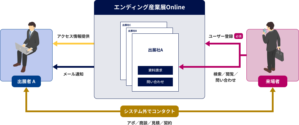 エンディング産業展Onlineの利用フロー図。来場者はユーザー登録後、出展社ページから資料請求や問い合わせを行い、出展社にはメール通知とアクセス情報が提供される。システム外での商談や契約も可能。
