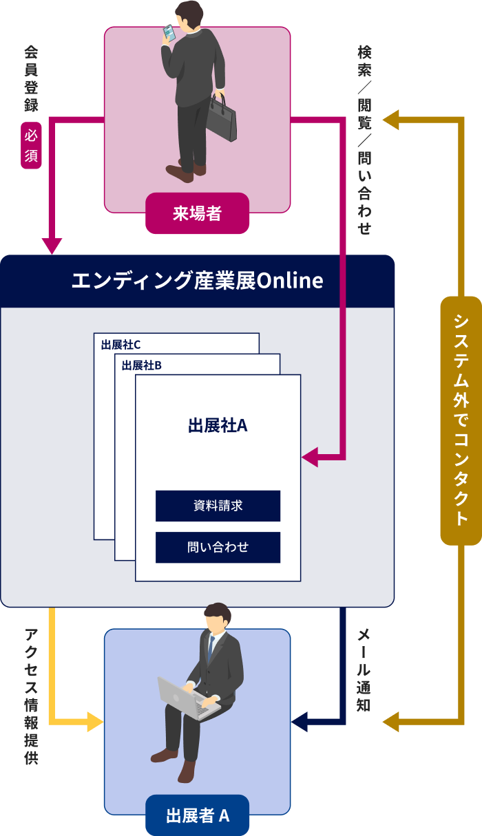 エンディング産業展Onlineの利用フロー図。来場者はユーザー登録後、出展社ページから資料請求や問い合わせを行い、出展社にはメール通知とアクセス情報が提供される。システム外での商談や契約も可能。