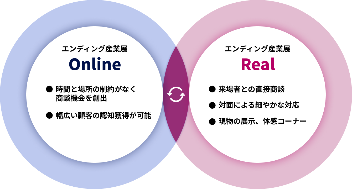エンディング産業展のオンラインとリアル開催の特徴比較。オンラインは時間・場所にとらわれない商談と広い顧客への認知に強み。リアルは来場者との直接商談、対面接客、現物展示や体感コーナーに強み。