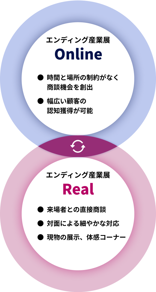 エンディング産業展のオンラインとリアル開催の特徴比較。オンラインは時間・場所にとらわれない商談と広い顧客への認知に強み。リアルは来場者との直接商談、対面接客、現物展示や体感コーナーに強み。