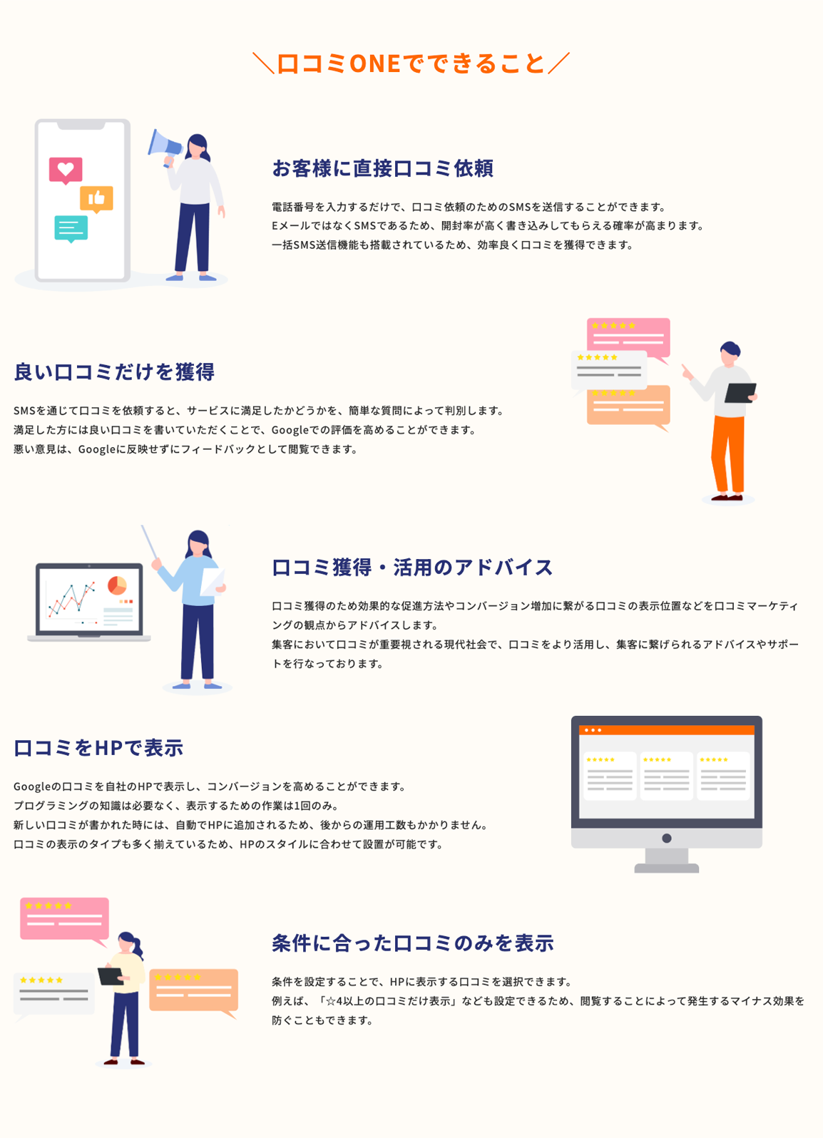口コミONEでできること　お客様に直接口コミ依頼　良い口コミだけを獲得　口コミ獲得・活用のアドバイス　口コミをHPで表示　条件に合った口コミのみを表示