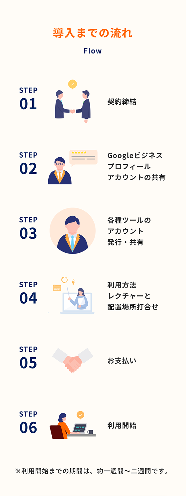 導入までの流れ　1.契約締結　2.Googleビジネスプロフィールアカウントの共有　3.各種ツールのアカウント発行・共有　4.利用方法レクチャーと配置場所打合せ　5.お支払い　6.利用開始　※利用開始までの期間は、約1週間～2週間です。