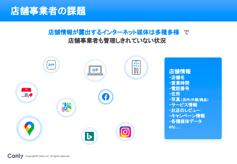 店舗事業者の課題：店舗情報が露出するインターネット媒体は多種多様で店舗事業者も管理しきれていない状況