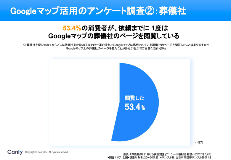 Googleマップ活用のアンケート調査②：葬儀社―53.4％の消費者が、依頼までに1度はGoogleマップの葬儀社のページを閲覧している。