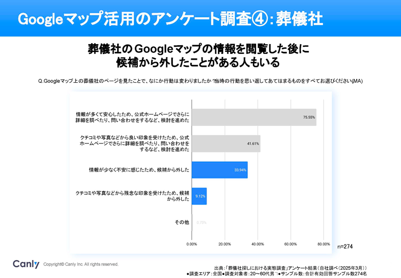 Googleマップ活用のアンケート調査④：葬儀社―葬儀社のGoogleマップの情報を閲覧した後に候補から外したことがある人もいる。