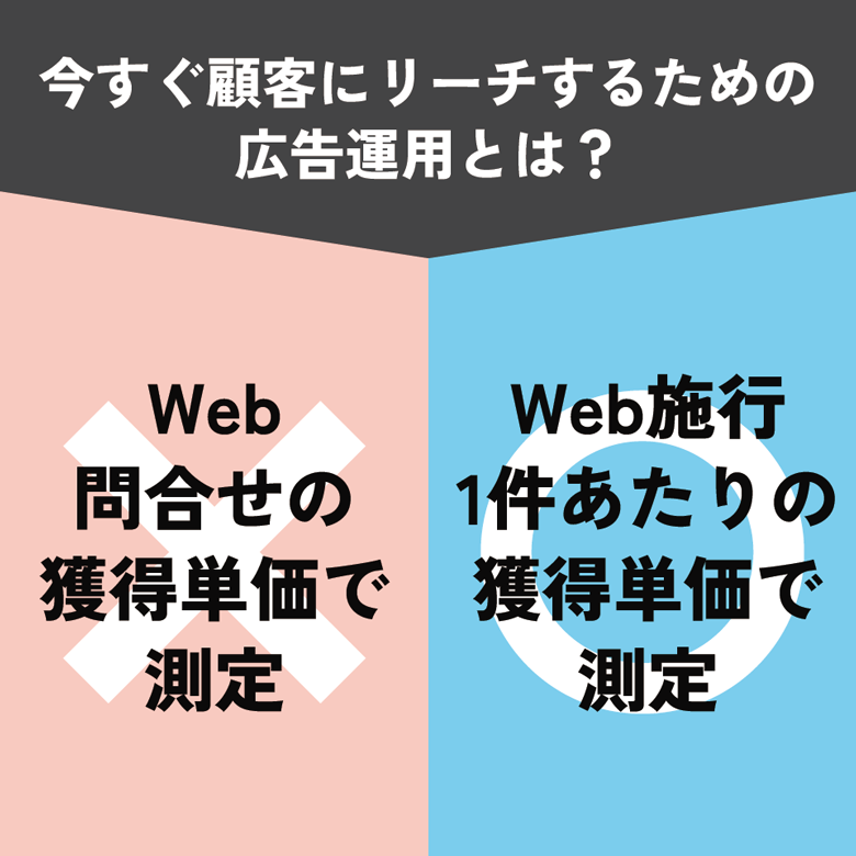 株式会社セブンスフロアの「今すぐ客」の問合せを増やすWeb広告は、Web施行1件あたりの獲得単価で効果測定