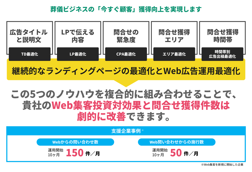 株式会社セブンスフロアは、葬儀ビジネス「今すぐ顧客」獲得向上を実現します