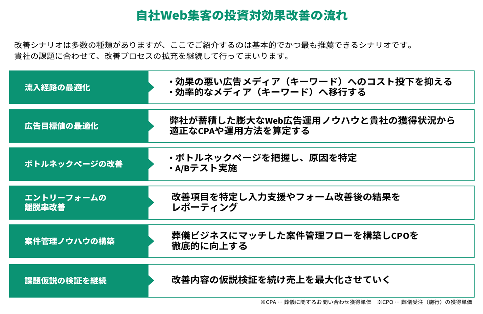 株式会社セブンスフロアの「今すぐ客」の問合せを増やすWeb広告による自社Web集客の投資対効果改善の流れ