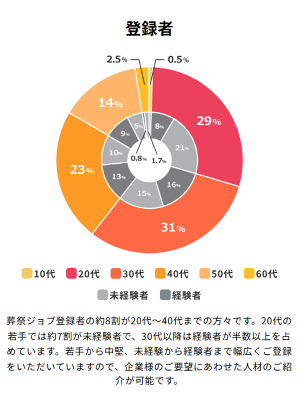 株式会社Genten Linksが運営する「葬祭ジョブ」の登録者グラフ