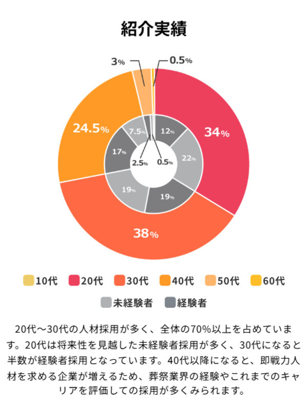 株式会社Genten Linksが運営する「葬祭ジョブ」の紹介実績グラフ