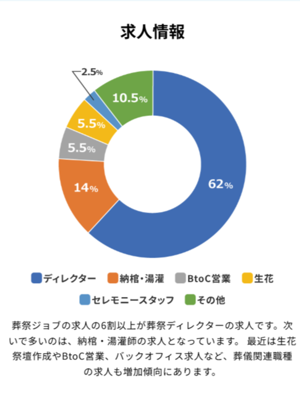 株式会社Genten Linksが運営する「葬祭ジョブ」の求人情報グラフ