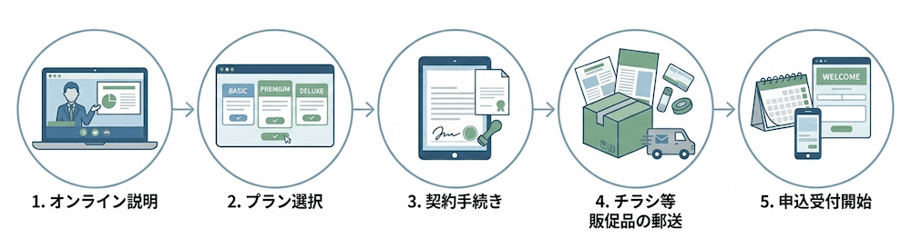 導入の流れ（イメージ）