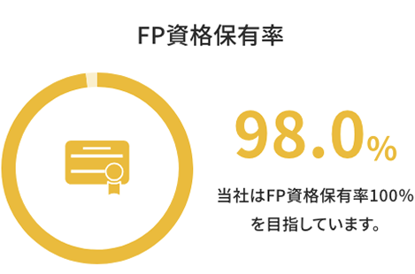 FP資格保有率98%