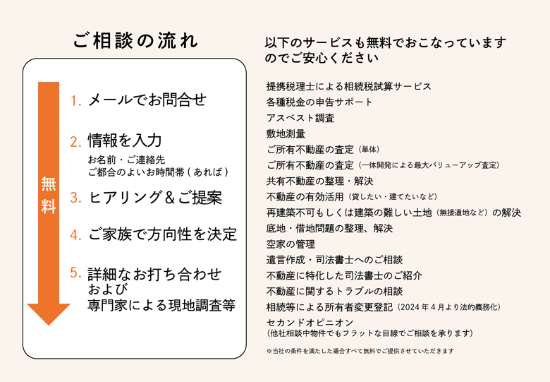 ご相談の流れ：1.メールでお問い合わせ　2.情報を入力　3.ヒアリング＆ご提案　4.ご家族で方向性を決定　5.詳細なお打ち合わせおよび専門家による現地調査等
