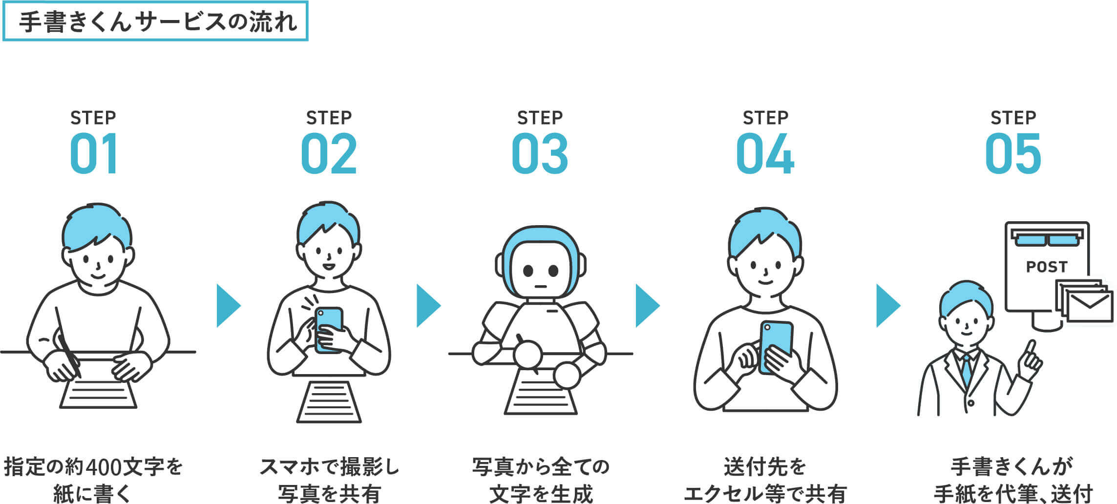 サービスの流れ