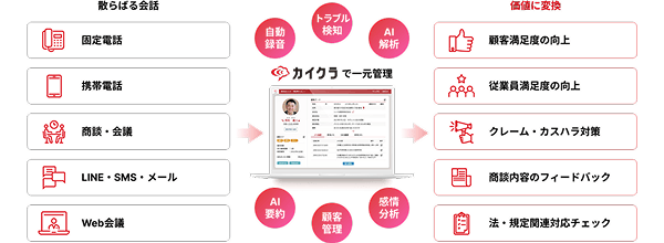 カイクラでの一元管理イメージ