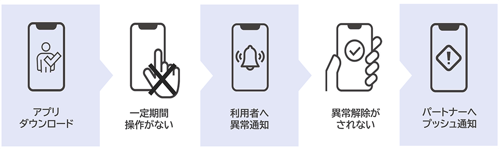 異常検知のフロー図