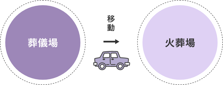 葬儀場 移動 火葬場