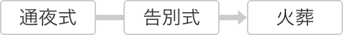 通夜式・告別式・火葬