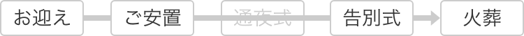 お迎え→ご安置→告別式→火葬
