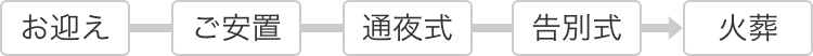 お迎え→ご安置→通夜式→告別式→火葬