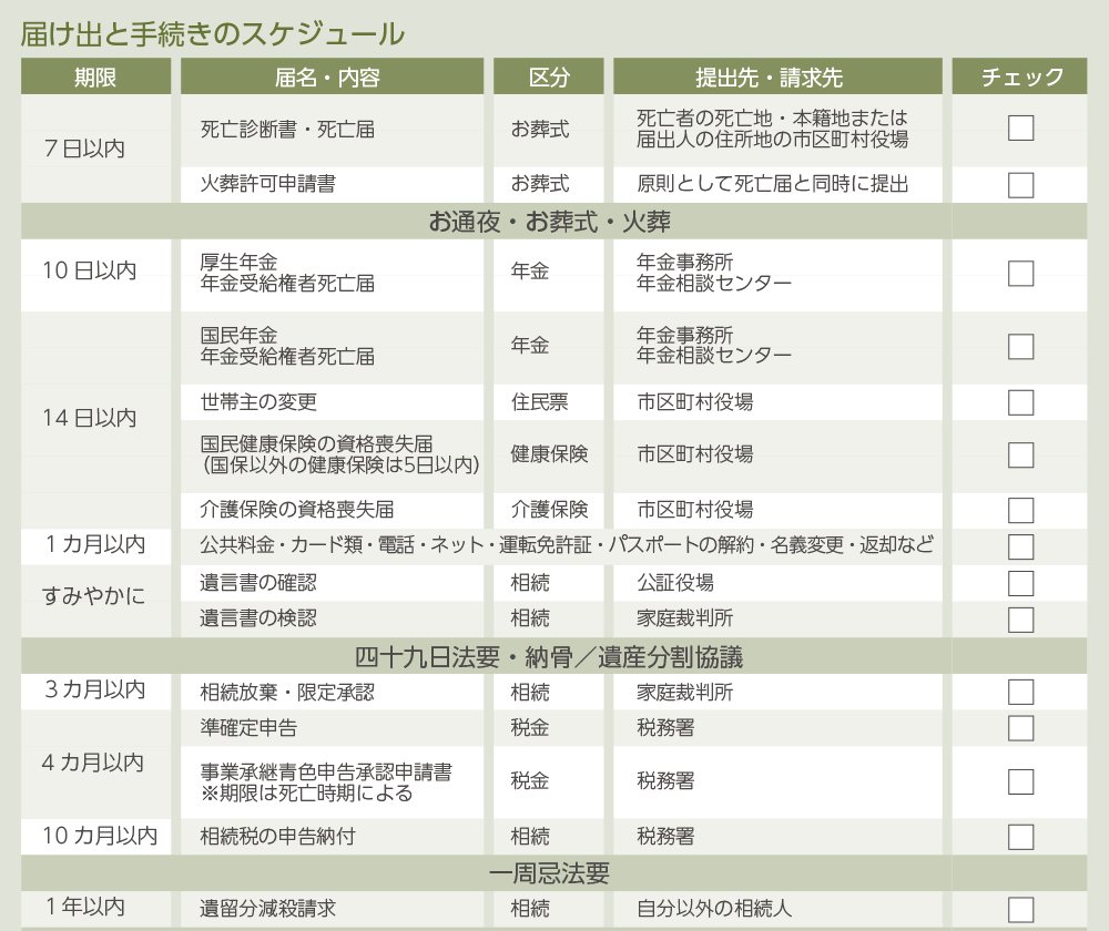 届け出と手続きのスケジュール