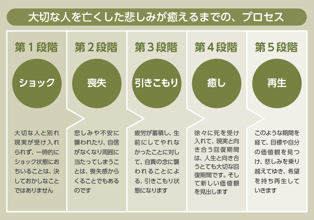 大切な人を亡くした悲しみが癒えるまでの、プロセス