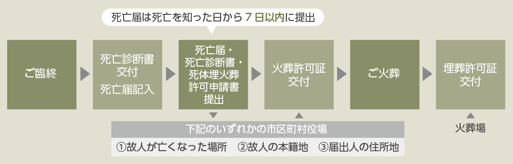 死亡診断書例