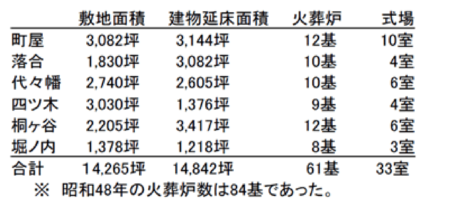 近代化工事概要（敷地面積に場外駐車場は含まず）